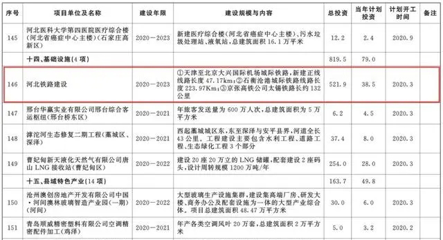 總投資超10萬億！冀蘇豫等6省市2020重大項目一覽