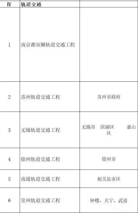總投資超10萬億！冀蘇豫等6省市2020重大項目一覽
