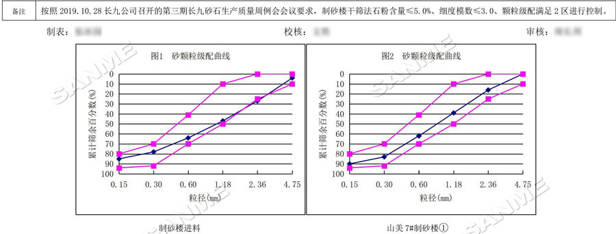 【項(xiàng)目】制砂原料含泥量高？山美股份有辦法！帶您走進(jìn)池州長九（神山）制砂樓項(xiàng)目，看山美股份如何解決這個(gè)問題