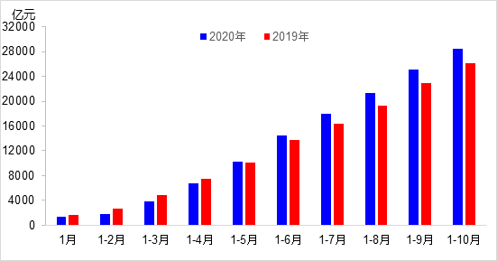 交通投資保持高位增長！1-10月全國完成交通固定資產(chǎn)投資2.8萬億元！