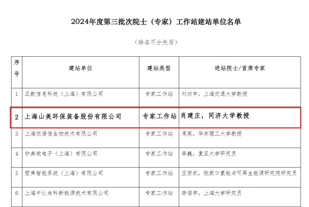 【喜報】上海山美股份喜獲批準(zhǔn)建立專家工作站 共繪科技創(chuàng)新藍圖